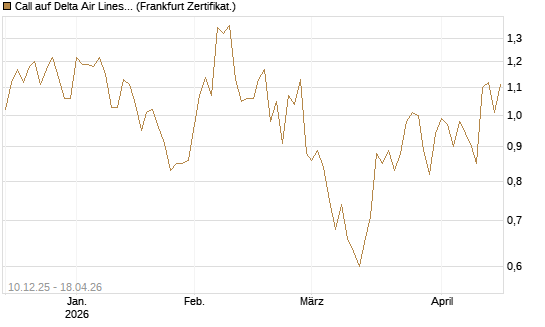 Call auf Delta Air Lines [Société Générale Effekten GmbH] Chart