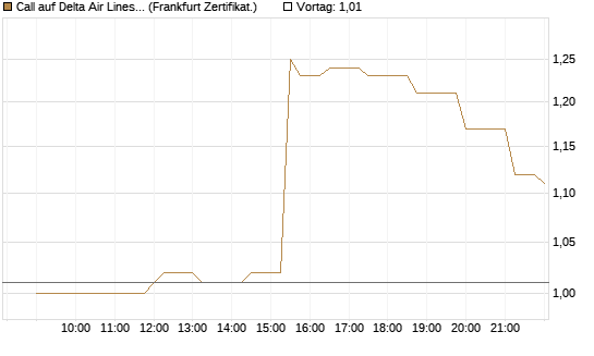 Call auf Delta Air Lines [Société Générale Effekten GmbH] Chart