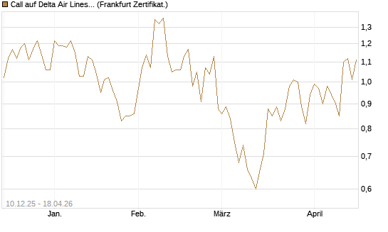 Call auf Delta Air Lines [Société Générale Effekten GmbH] Chart