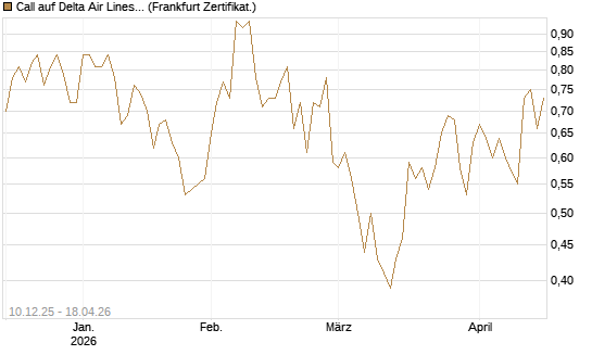 Call auf Delta Air Lines [Société Générale Effekten GmbH] Chart