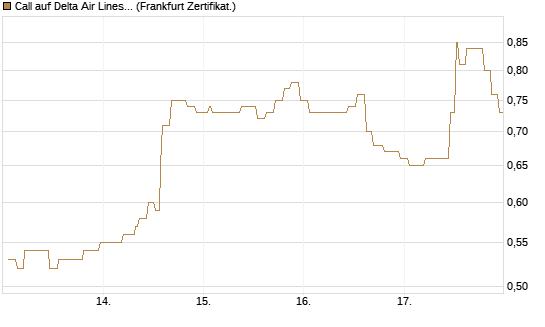 Call auf Delta Air Lines [Société Générale Effekten GmbH] Chart