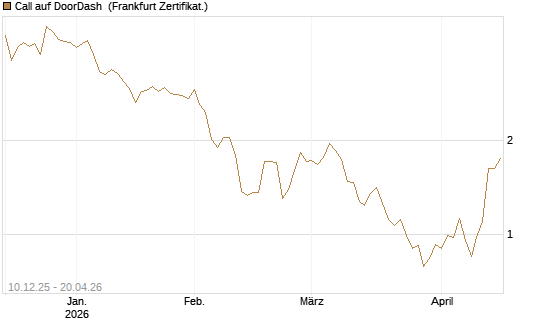 Call auf DoorDash [Société Générale Effekten GmbH] Chart