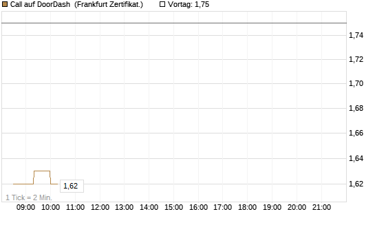 Call auf DoorDash [Société Générale Effekten GmbH] Chart