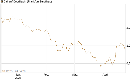 Call auf DoorDash [Société Générale Effekten GmbH] Chart