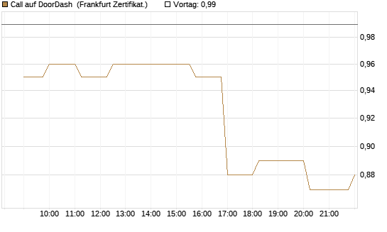 Call auf DoorDash [Société Générale Effekten GmbH] Chart