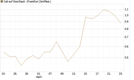 Call auf DoorDash [Société Générale Effekten GmbH] Chart