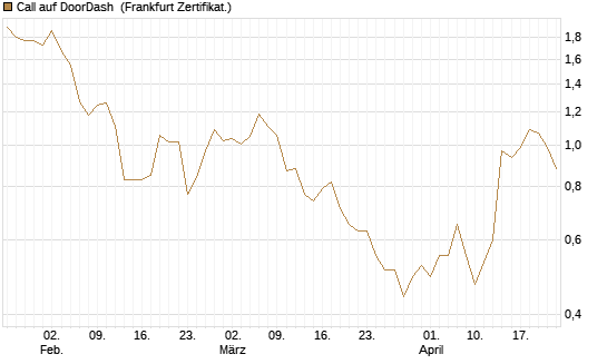 Call auf DoorDash [Société Générale Effekten GmbH] Chart