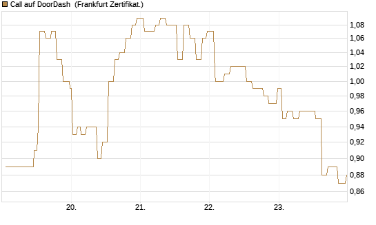 Call auf DoorDash [Société Générale Effekten GmbH] Chart