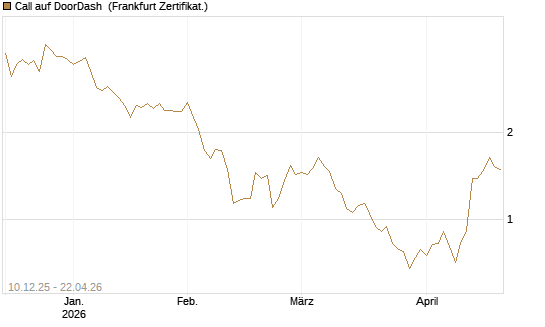 Call auf DoorDash [Société Générale Effekten GmbH] Chart