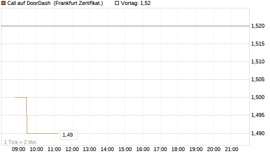 Call auf DoorDash [Société Générale Effekten GmbH] Chart
