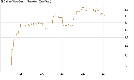 Call auf DoorDash [Société Générale Effekten GmbH] Chart