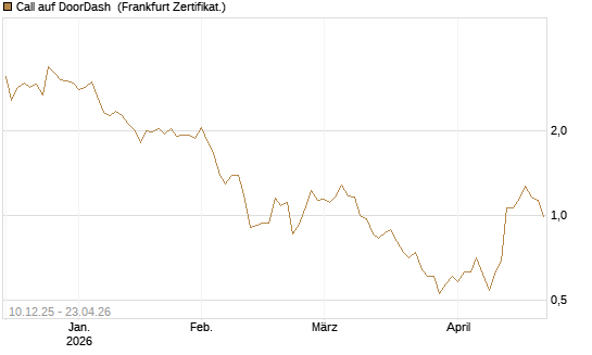 Call auf DoorDash [Société Générale Effekten GmbH] Chart