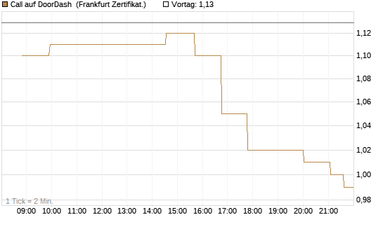 Call auf DoorDash [Société Générale Effekten GmbH] Chart
