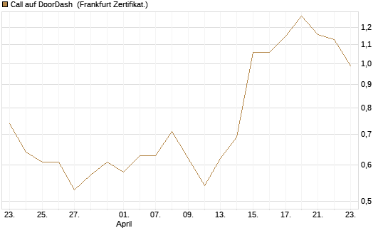 Call auf DoorDash [Société Générale Effekten GmbH] Chart