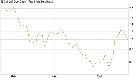 Call auf DoorDash [Société Générale Effekten GmbH] Chart