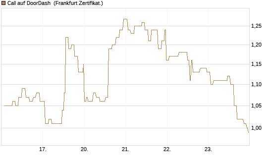 Call auf DoorDash [Société Générale Effekten GmbH] Chart
