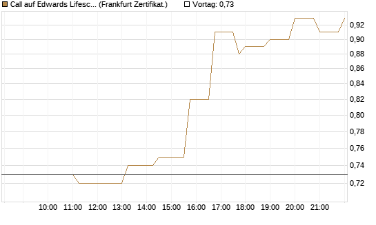 Call auf Edwards Lifesciences Corp [Société Générale Effekten GmbH] Chart