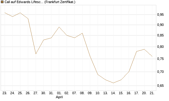 Call auf Edwards Lifesciences Corp [Société Générale Effekten GmbH] Chart