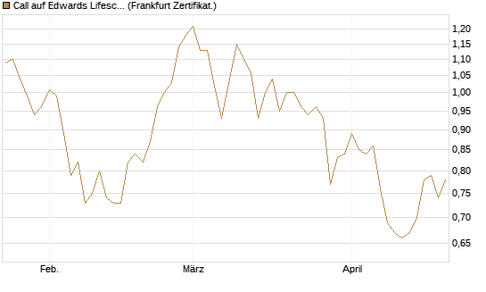 Call auf Edwards Lifesciences Corp [Société Générale Effekten GmbH] Chart