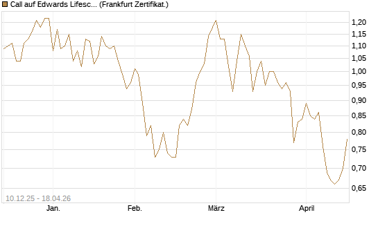 Call auf Edwards Lifesciences Corp [Société Générale Effekten GmbH] Chart