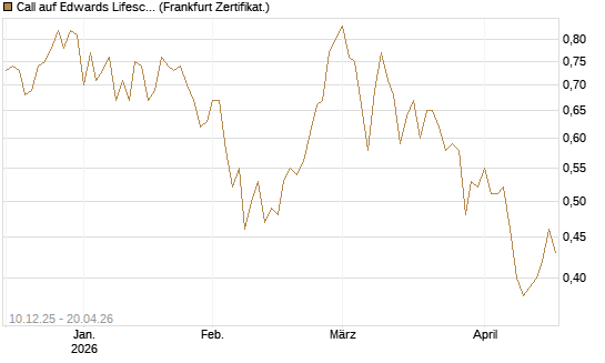 Call auf Edwards Lifesciences Corp [Société Générale Effekten GmbH] Chart