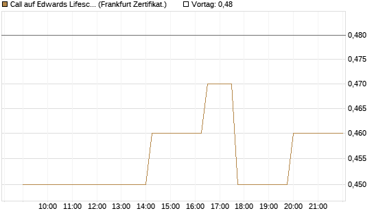 Call auf Edwards Lifesciences Corp [Société Générale Effekten GmbH] Chart