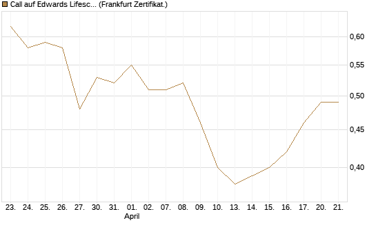 Call auf Edwards Lifesciences Corp [Société Générale Effekten GmbH] Chart