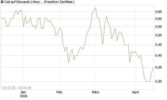Call auf Edwards Lifesciences Corp [Société Générale Effekten GmbH] Chart