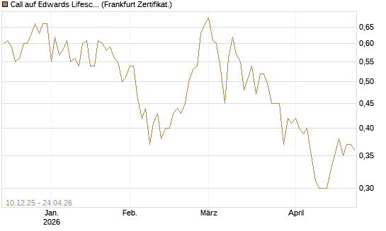Call auf Edwards Lifesciences Corp [Société Générale Effekten GmbH] Chart
