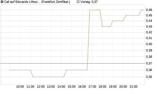 Call auf Edwards Lifesciences Corp [Société Générale Effekten GmbH] Chart