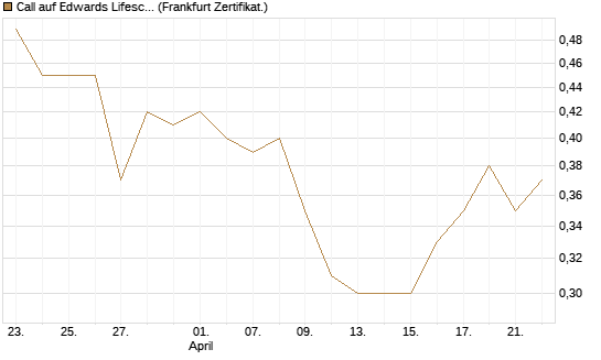 Call auf Edwards Lifesciences Corp [Société Générale Effekten GmbH] Chart