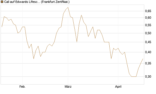 Call auf Edwards Lifesciences Corp [Société Générale Effekten GmbH] Chart