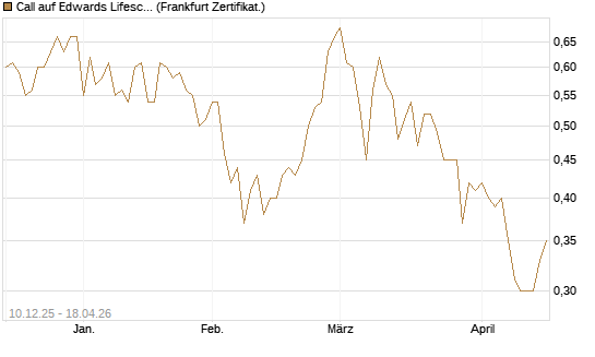 Call auf Edwards Lifesciences Corp [Société Générale Effekten GmbH] Chart