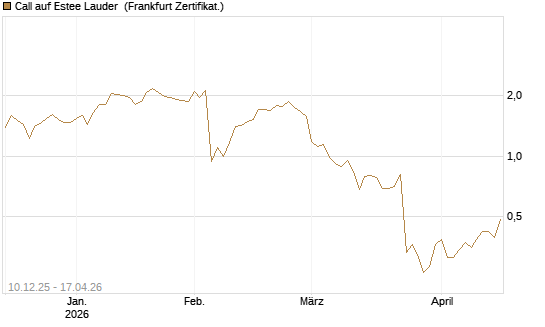 Call auf Estee Lauder [Société Générale Effekten GmbH] Chart