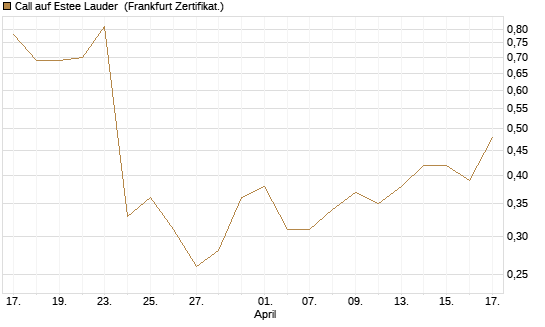 Call auf Estee Lauder [Société Générale Effekten GmbH] Chart