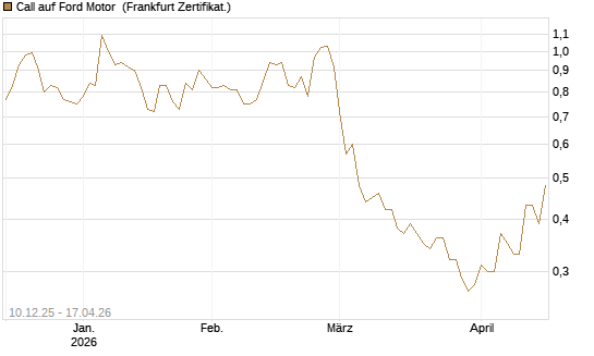 Call auf Ford Motor [Société Générale Effekten GmbH] Chart