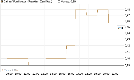 Call auf Ford Motor [Société Générale Effekten GmbH] Chart
