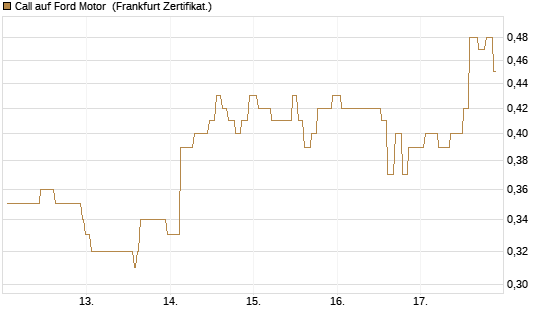 Call auf Ford Motor [Société Générale Effekten GmbH] Chart