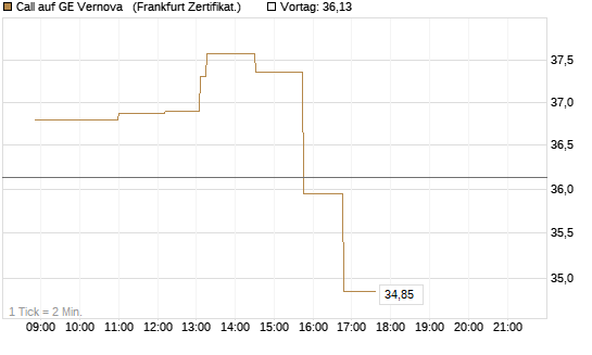 Call auf GE Vernova  [Société Générale Effekten GmbH] Chart