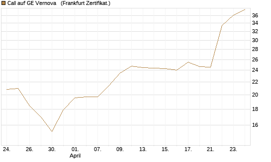 Call auf GE Vernova  [Société Générale Effekten GmbH] Chart