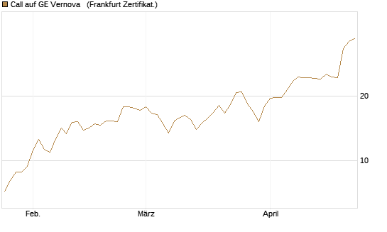 Call auf GE Vernova  [Société Générale Effekten GmbH] Chart