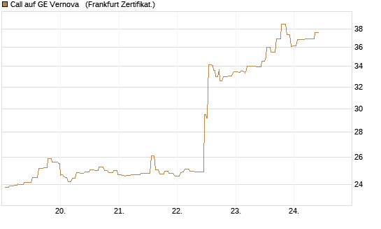 Call auf GE Vernova  [Société Générale Effekten GmbH] Chart