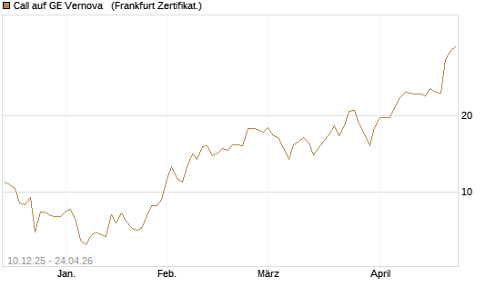 Call auf GE Vernova  [Société Générale Effekten GmbH] Chart