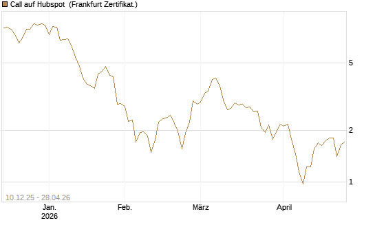 Call auf Hubspot [Société Générale Effekten GmbH] Chart