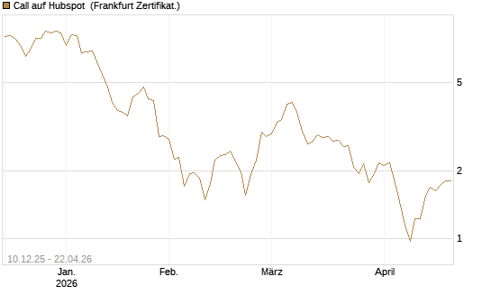 Call auf Hubspot [Société Générale Effekten GmbH] Chart