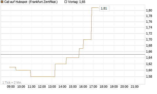Call auf Hubspot [Société Générale Effekten GmbH] Chart