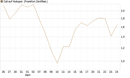 Call auf Hubspot [Société Générale Effekten GmbH] Chart
