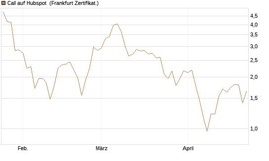 Call auf Hubspot [Société Générale Effekten GmbH] Chart