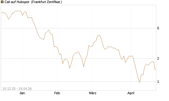 Call auf Hubspot [Société Générale Effekten GmbH] Chart