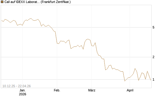 Call auf IDEXX Laboratories [Société Générale Effekten GmbH] Chart